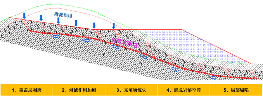 4、挖方區(qū)淋濾作用下的巖溶破壞模式.jpg